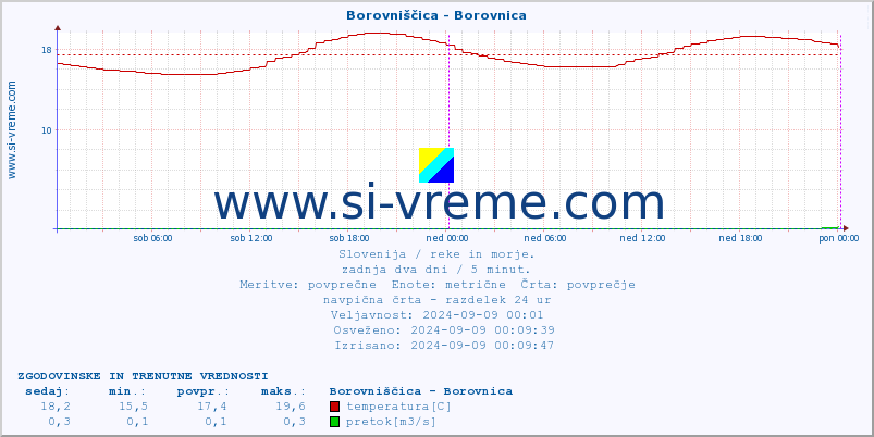 POVPREČJE :: Borovniščica - Borovnica :: temperatura | pretok | višina :: zadnja dva dni / 5 minut.