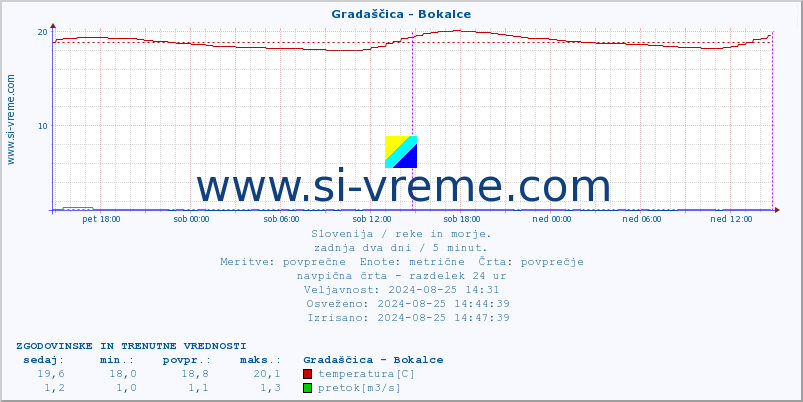 POVPREČJE :: Gradaščica - Bokalce :: temperatura | pretok | višina :: zadnja dva dni / 5 minut.