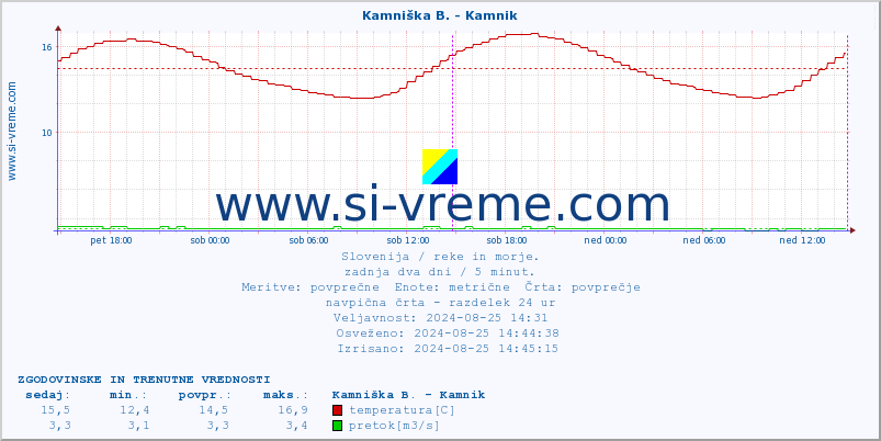 POVPREČJE :: Stržen - Gor. Jezero :: temperatura | pretok | višina :: zadnja dva dni / 5 minut.