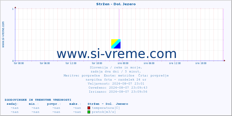 POVPREČJE :: Stržen - Dol. Jezero :: temperatura | pretok | višina :: zadnja dva dni / 5 minut.