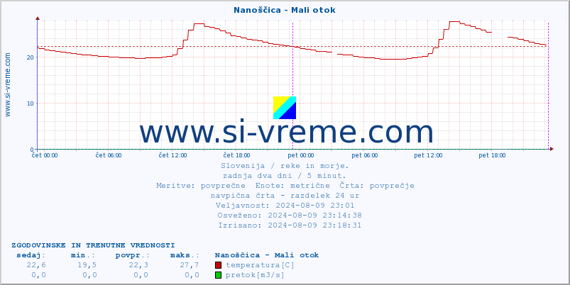 POVPREČJE :: Nanoščica - Mali otok :: temperatura | pretok | višina :: zadnja dva dni / 5 minut.