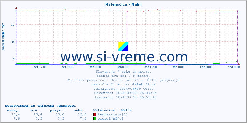 POVPREČJE :: Malenščica - Malni :: temperatura | pretok | višina :: zadnja dva dni / 5 minut.