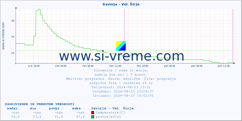 POVPREČJE :: Savinja - Vel. Širje :: temperatura | pretok | višina :: zadnja dva dni / 5 minut.