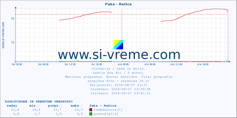 POVPREČJE :: Paka - Rečica :: temperatura | pretok | višina :: zadnja dva dni / 5 minut.