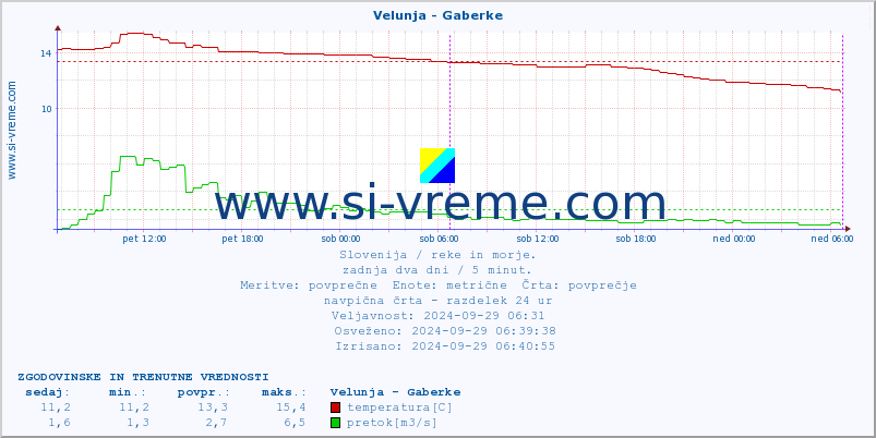 POVPREČJE :: Velunja - Gaberke :: temperatura | pretok | višina :: zadnja dva dni / 5 minut.