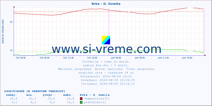 POVPREČJE :: Krka - G. Gomila :: temperatura | pretok | višina :: zadnja dva dni / 5 minut.