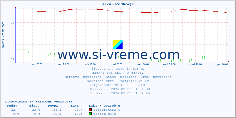 POVPREČJE :: Krka - Podbočje :: temperatura | pretok | višina :: zadnja dva dni / 5 minut.