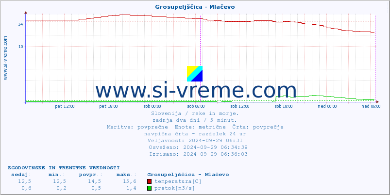 POVPREČJE :: Grosupeljščica - Mlačevo :: temperatura | pretok | višina :: zadnja dva dni / 5 minut.