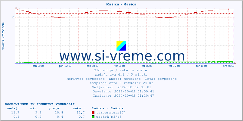 POVPREČJE :: Rašica - Rašica :: temperatura | pretok | višina :: zadnja dva dni / 5 minut.