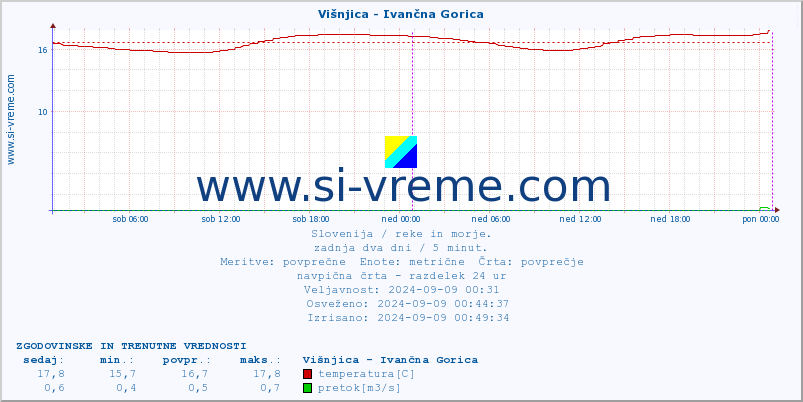 POVPREČJE :: Višnjica - Ivančna Gorica :: temperatura | pretok | višina :: zadnja dva dni / 5 minut.