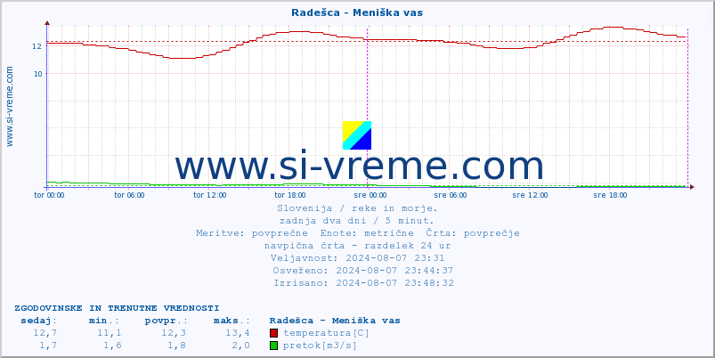 POVPREČJE :: Radešca - Meniška vas :: temperatura | pretok | višina :: zadnja dva dni / 5 minut.