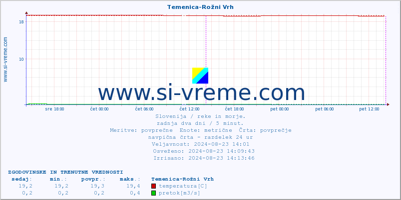 POVPREČJE :: Temenica-Rožni Vrh :: temperatura | pretok | višina :: zadnja dva dni / 5 minut.