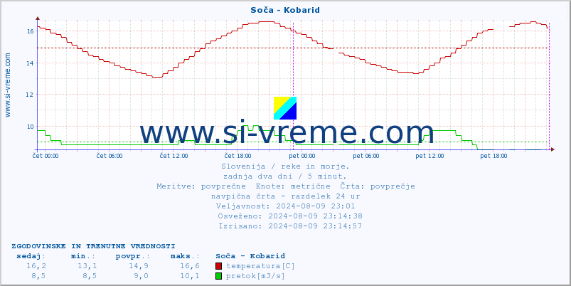 POVPREČJE :: Soča - Kobarid :: temperatura | pretok | višina :: zadnja dva dni / 5 minut.