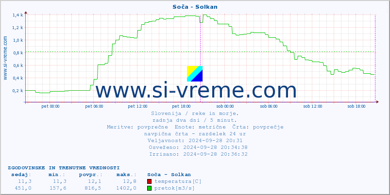 POVPREČJE :: Soča - Solkan :: temperatura | pretok | višina :: zadnja dva dni / 5 minut.