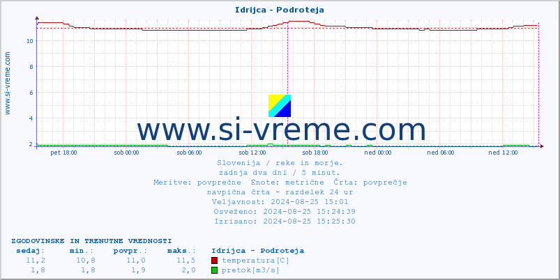 POVPREČJE :: Idrijca - Podroteja :: temperatura | pretok | višina :: zadnja dva dni / 5 minut.