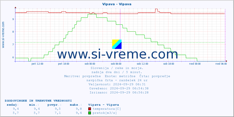 POVPREČJE :: Vipava - Vipava :: temperatura | pretok | višina :: zadnja dva dni / 5 minut.