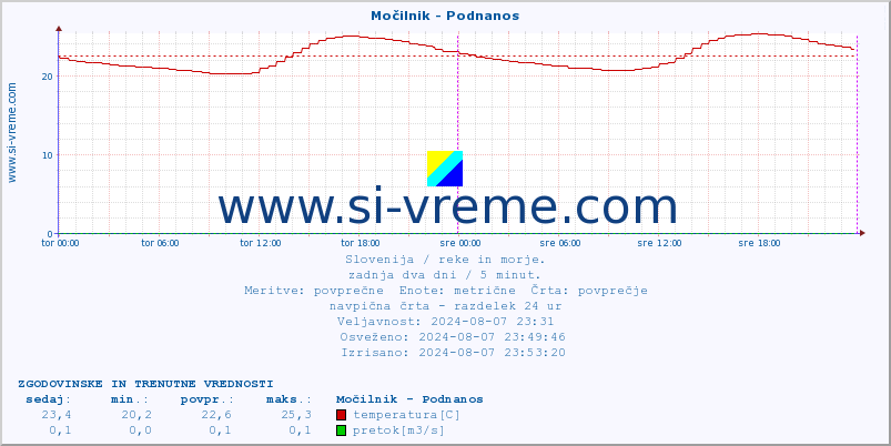 POVPREČJE :: Močilnik - Podnanos :: temperatura | pretok | višina :: zadnja dva dni / 5 minut.