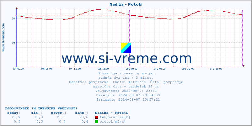 POVPREČJE :: Nadiža - Potoki :: temperatura | pretok | višina :: zadnja dva dni / 5 minut.