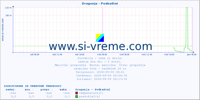 POVPREČJE :: Dragonja - Podkaštel :: temperatura | pretok | višina :: zadnja dva dni / 5 minut.