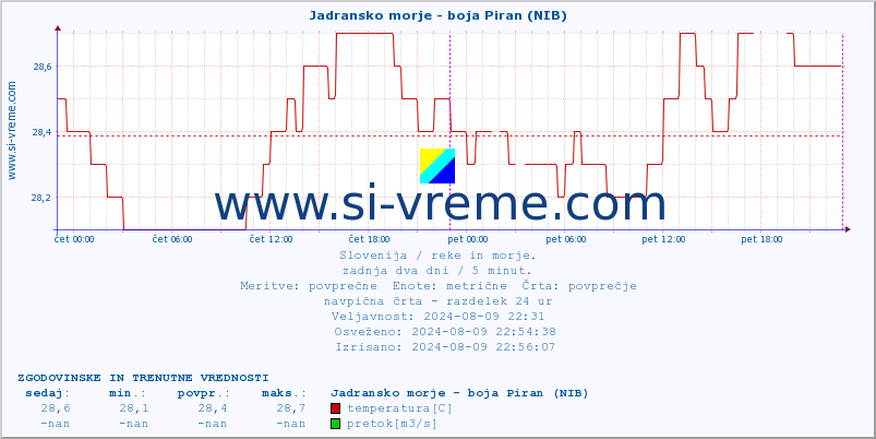 POVPREČJE :: Jadransko morje - boja Piran (NIB) :: temperatura | pretok | višina :: zadnja dva dni / 5 minut.