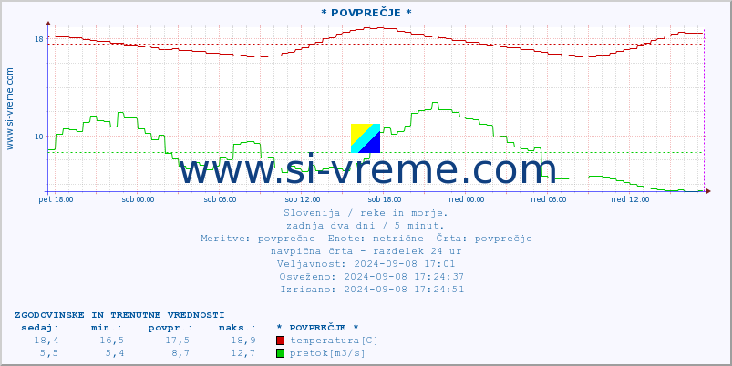 POVPREČJE :: * POVPREČJE * :: temperatura | pretok | višina :: zadnja dva dni / 5 minut.