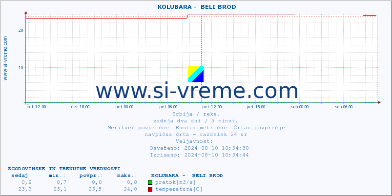 POVPREČJE ::  KOLUBARA -  BELI BROD :: višina | pretok | temperatura :: zadnja dva dni / 5 minut.