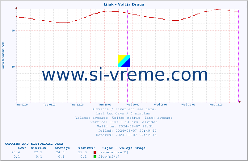  :: Lijak - Volčja Draga :: temperature | flow | height :: last two days / 5 minutes.