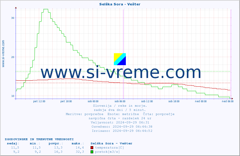 POVPREČJE :: Selška Sora - Vešter :: temperatura | pretok | višina :: zadnja dva dni / 5 minut.