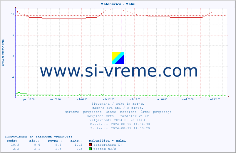 POVPREČJE :: Malenščica - Malni :: temperatura | pretok | višina :: zadnja dva dni / 5 minut.