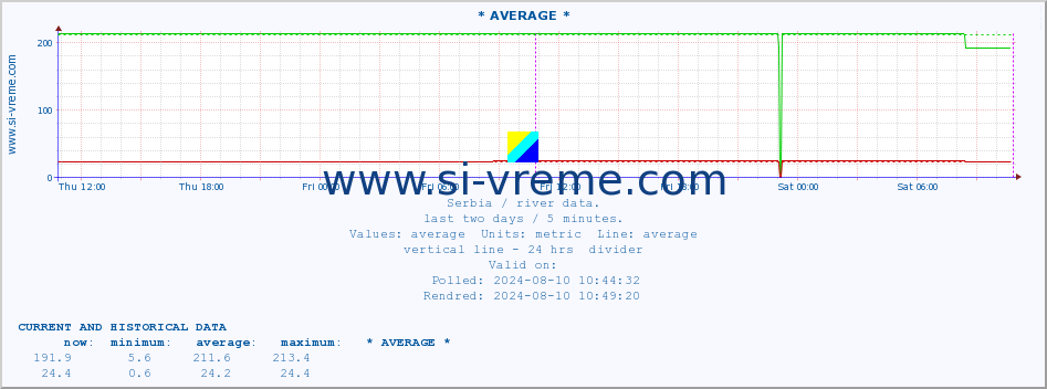  :: * AVERAGE * :: height |  |  :: last two days / 5 minutes.