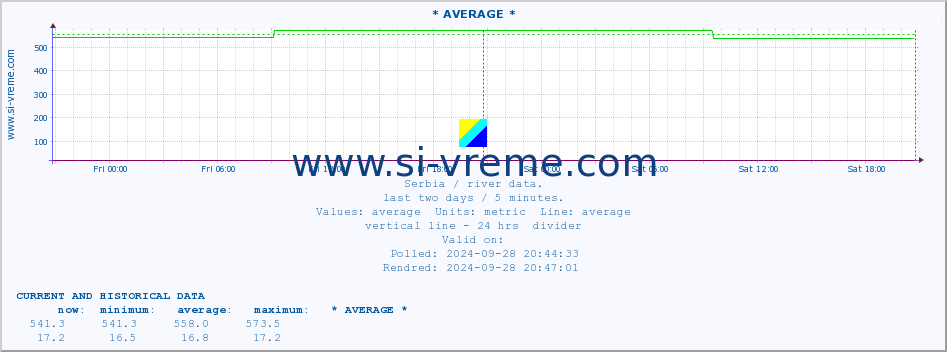  :: * AVERAGE * :: height |  |  :: last two days / 5 minutes.