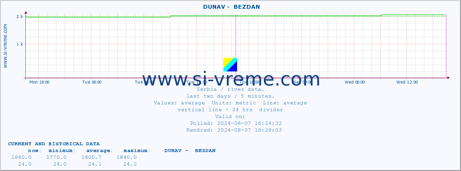  ::  DUNAV -  BEZDAN :: height |  |  :: last two days / 5 minutes.