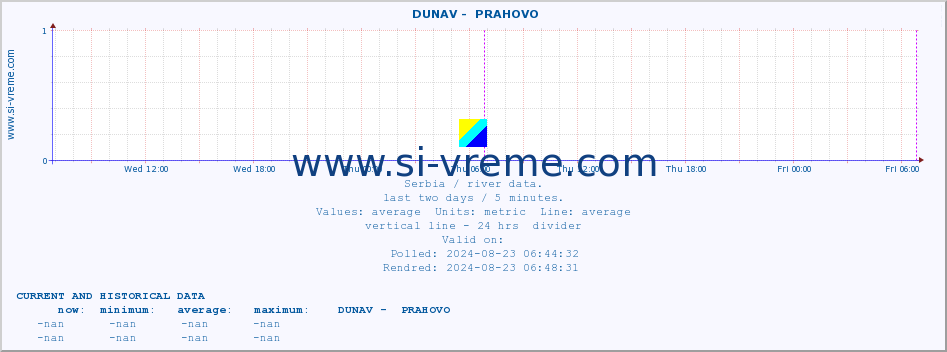  ::  DUNAV -  PRAHOVO :: height |  |  :: last two days / 5 minutes.