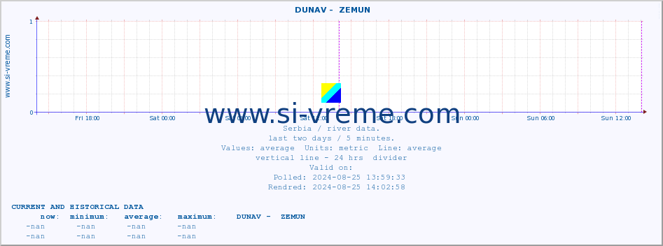  ::  DUNAV -  ZEMUN :: height |  |  :: last two days / 5 minutes.