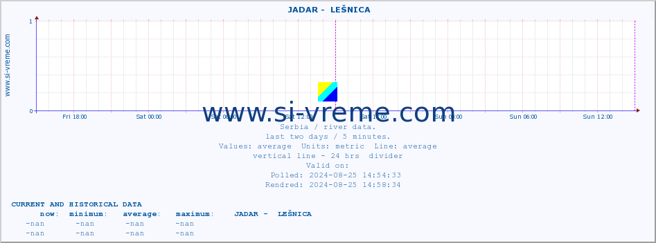  ::  JADAR -  LEŠNICA :: height |  |  :: last two days / 5 minutes.