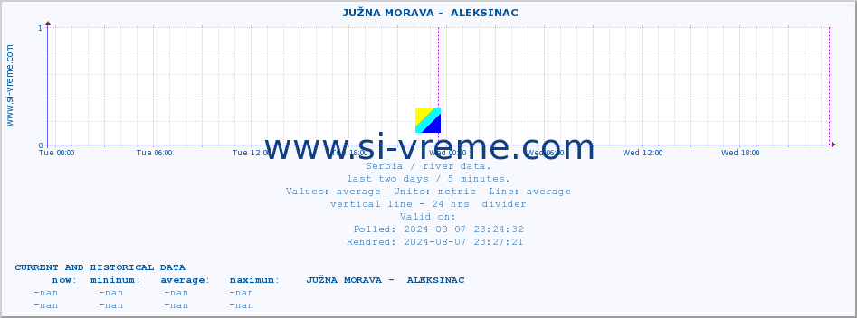  ::  JUŽNA MORAVA -  ALEKSINAC :: height |  |  :: last two days / 5 minutes.