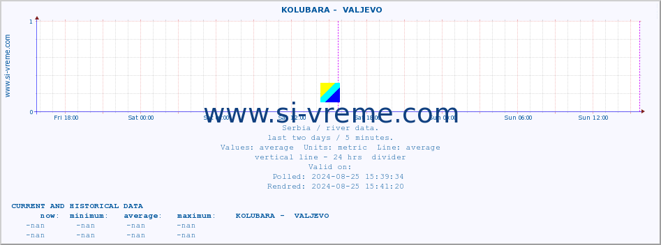  ::  KOLUBARA -  VALJEVO :: height |  |  :: last two days / 5 minutes.