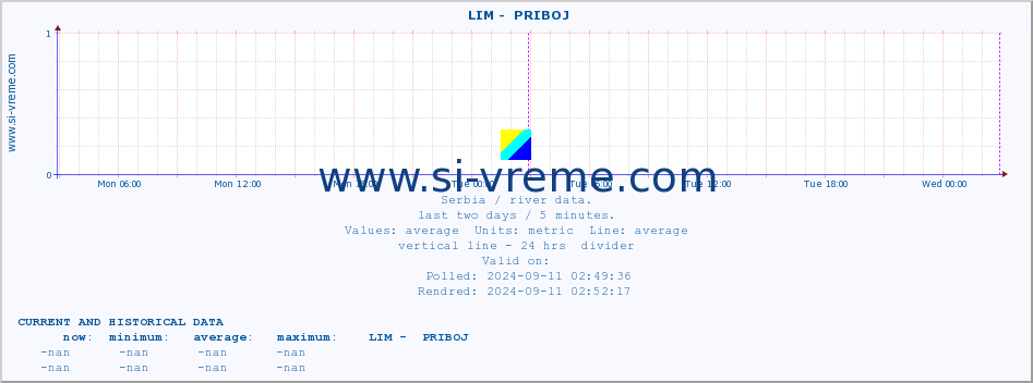  ::  LIM -  PRIBOJ :: height |  |  :: last two days / 5 minutes.