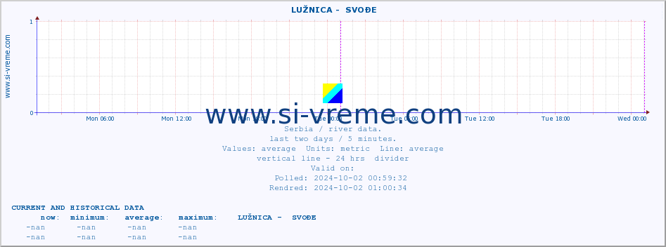  ::  LUŽNICA -  SVOĐE :: height |  |  :: last two days / 5 minutes.