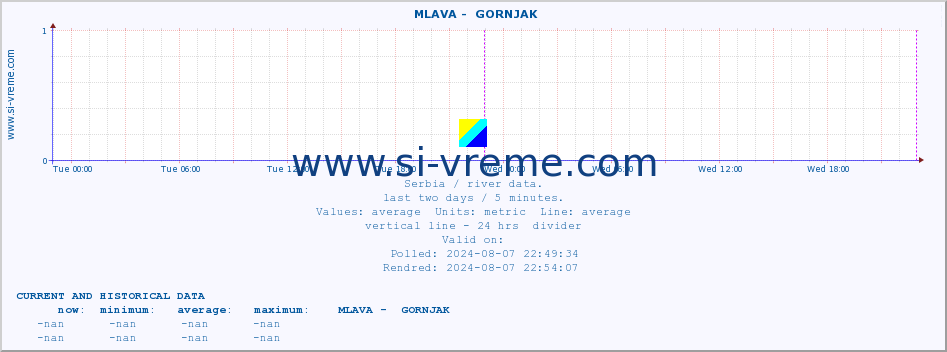  ::  MLAVA -  GORNJAK :: height |  |  :: last two days / 5 minutes.