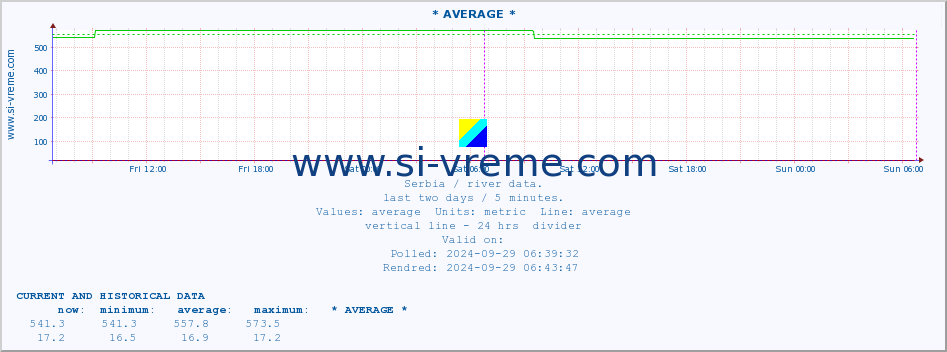  ::  NERA -  VRAČEV GAJ :: height |  |  :: last two days / 5 minutes.