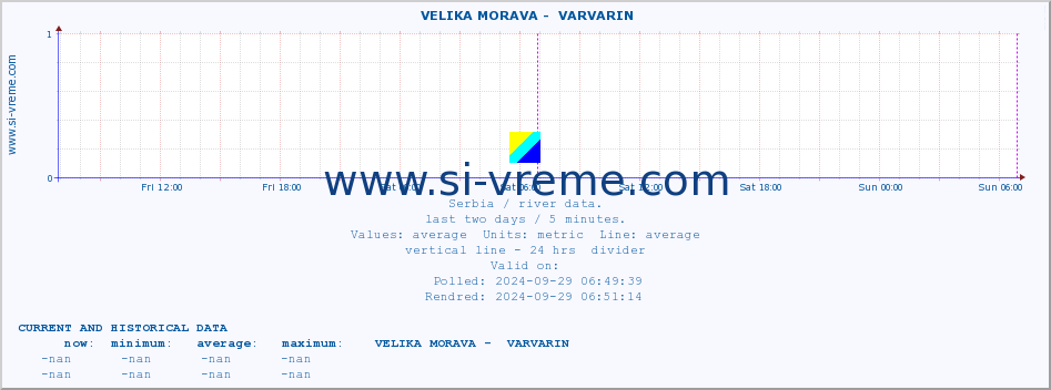  ::  VELIKA MORAVA -  VARVARIN :: height |  |  :: last two days / 5 minutes.