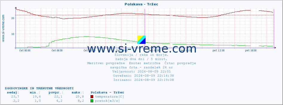 POVPREČJE :: Polskava - Tržec :: temperatura | pretok | višina :: zadnja dva dni / 5 minut.