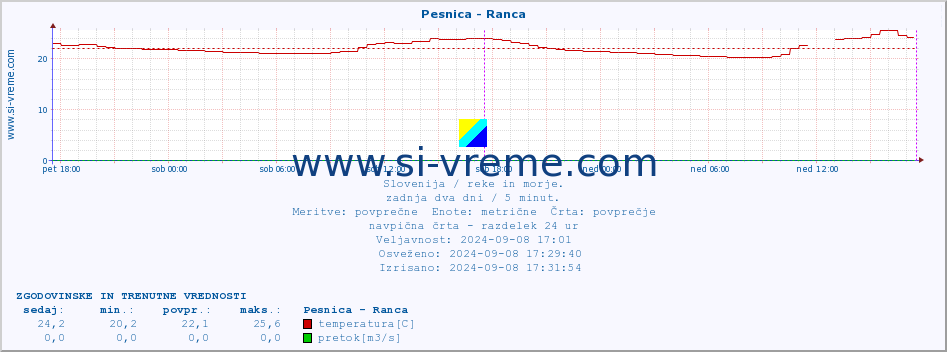 POVPREČJE :: Pesnica - Ranca :: temperatura | pretok | višina :: zadnja dva dni / 5 minut.