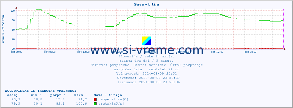 POVPREČJE :: Sava - Litija :: temperatura | pretok | višina :: zadnja dva dni / 5 minut.