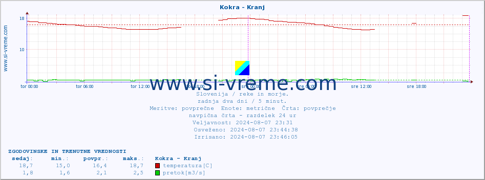 POVPREČJE :: Kokra - Kranj :: temperatura | pretok | višina :: zadnja dva dni / 5 minut.