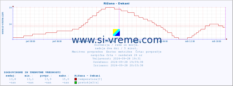 POVPREČJE :: Rižana - Dekani :: temperatura | pretok | višina :: zadnja dva dni / 5 minut.