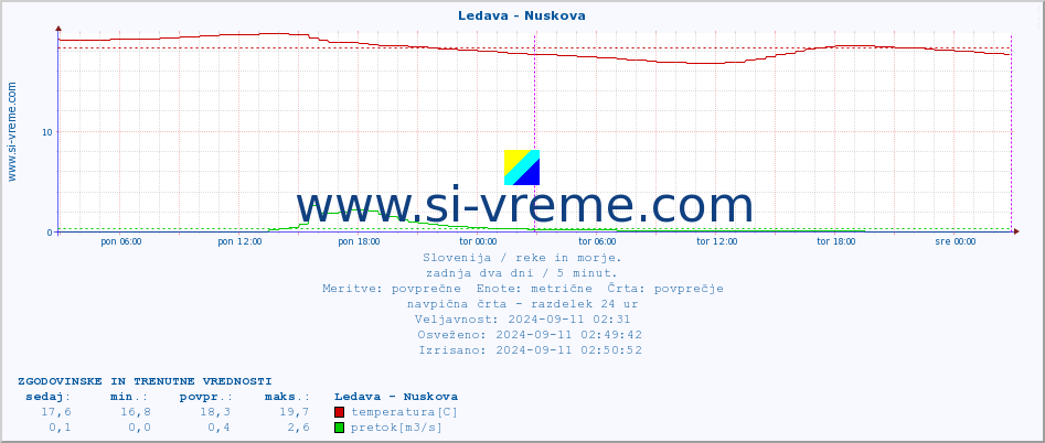 POVPREČJE :: Ledava - Nuskova :: temperatura | pretok | višina :: zadnja dva dni / 5 minut.