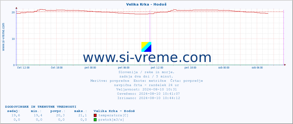 POVPREČJE :: Velika Krka - Hodoš :: temperatura | pretok | višina :: zadnja dva dni / 5 minut.