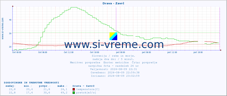 POVPREČJE :: Drava - Zavrč :: temperatura | pretok | višina :: zadnja dva dni / 5 minut.